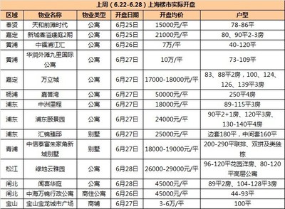 上周(6.22-6.28)上海房地產市場運行情況分析-中商產業-中商情報網
