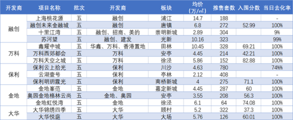 1月上海房地產市場報告丨供需兩旺,房企積極推貨