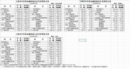 央行上海總部:10月份上海房地產(chǎn)開發(fā)年內(nèi)首次回落