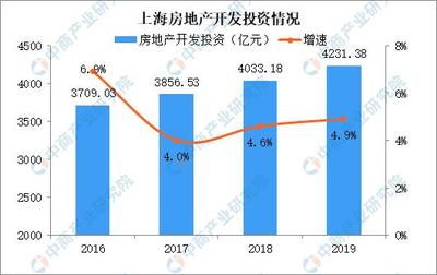 2019年上海房地產運行情況分析:新建房屋銷售面積微降